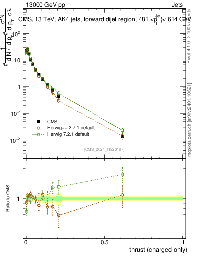 Plot of j.thrust.c in 13000 GeV pp collisions