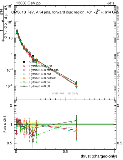 Plot of j.thrust.c in 13000 GeV pp collisions