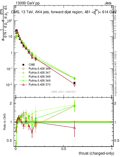 Plot of j.thrust.c in 13000 GeV pp collisions