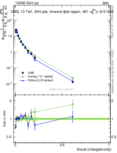 Plot of j.thrust.c in 13000 GeV pp collisions