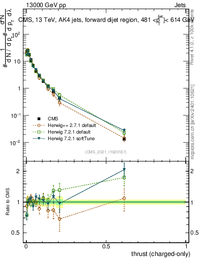 Plot of j.thrust.c in 13000 GeV pp collisions