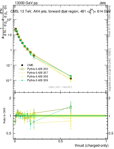 Plot of j.thrust.c in 13000 GeV pp collisions
