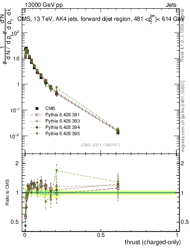 Plot of j.thrust.c in 13000 GeV pp collisions
