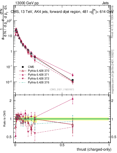 Plot of j.thrust.c in 13000 GeV pp collisions