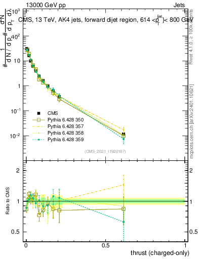 Plot of j.thrust.c in 13000 GeV pp collisions