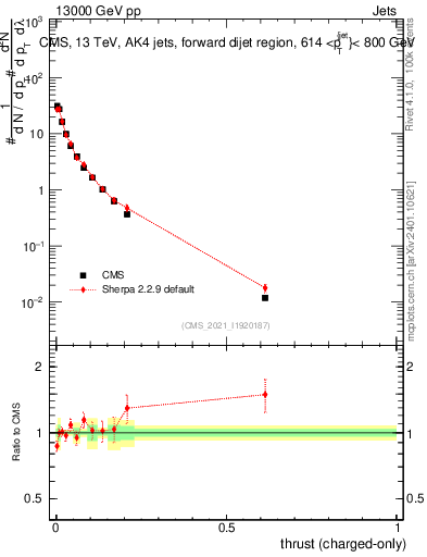 Plot of j.thrust.c in 13000 GeV pp collisions
