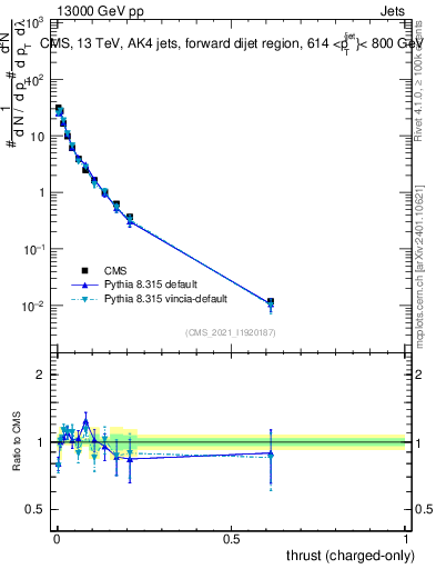 Plot of j.thrust.c in 13000 GeV pp collisions