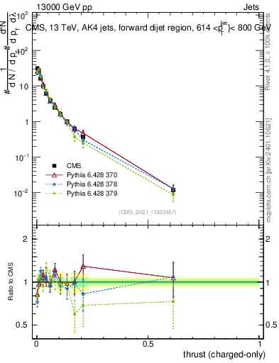 Plot of j.thrust.c in 13000 GeV pp collisions