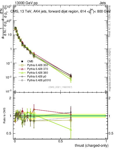 Plot of j.thrust.c in 13000 GeV pp collisions