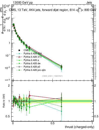 Plot of j.thrust.c in 13000 GeV pp collisions