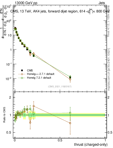 Plot of j.thrust.c in 13000 GeV pp collisions