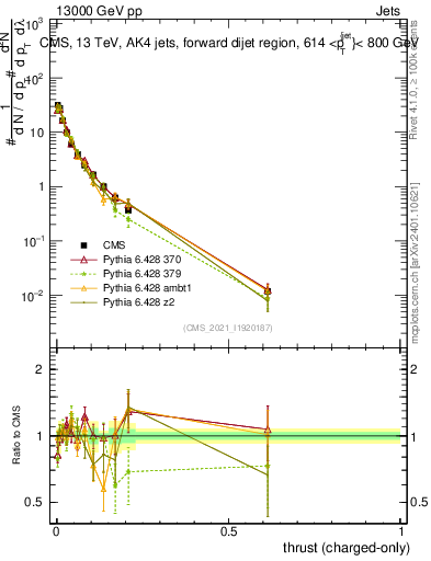 Plot of j.thrust.c in 13000 GeV pp collisions