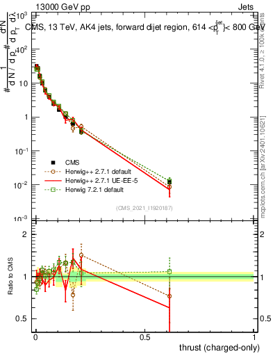Plot of j.thrust.c in 13000 GeV pp collisions