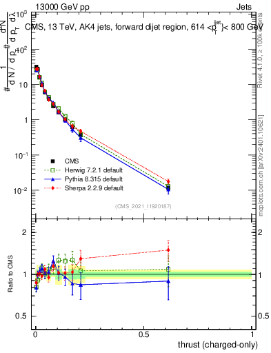 Plot of j.thrust.c in 13000 GeV pp collisions