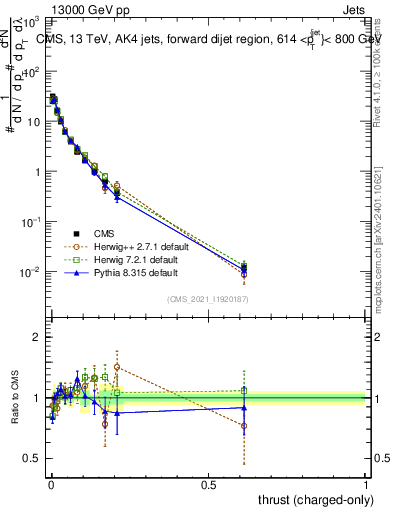 Plot of j.thrust.c in 13000 GeV pp collisions