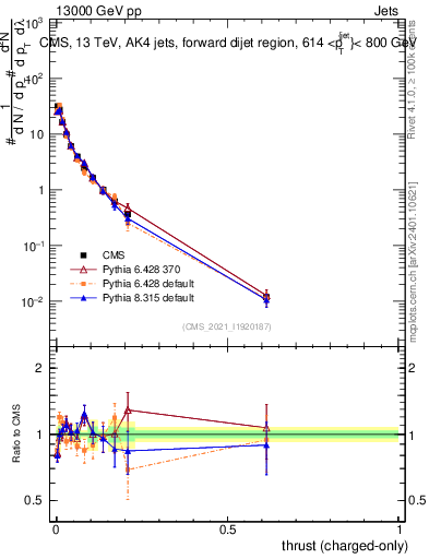 Plot of j.thrust.c in 13000 GeV pp collisions