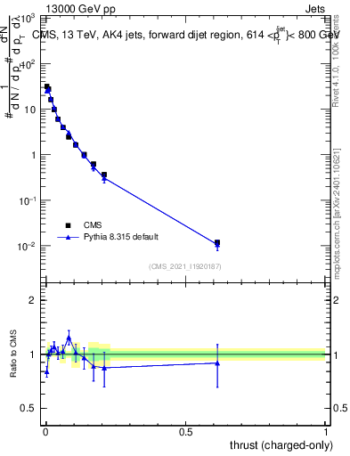 Plot of j.thrust.c in 13000 GeV pp collisions