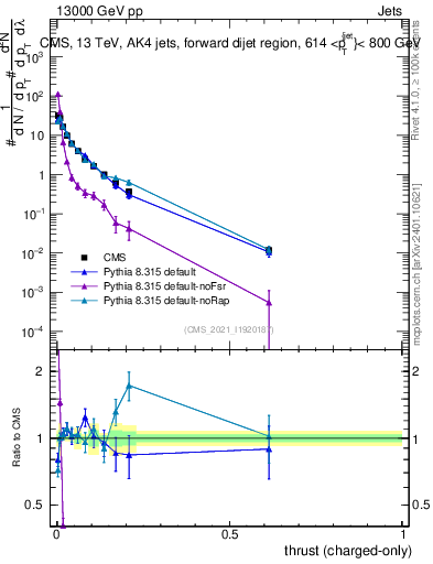 Plot of j.thrust.c in 13000 GeV pp collisions