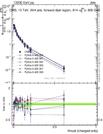 Plot of j.thrust.c in 13000 GeV pp collisions