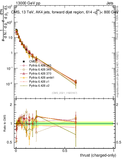 Plot of j.thrust.c in 13000 GeV pp collisions