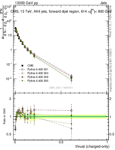 Plot of j.thrust.c in 13000 GeV pp collisions