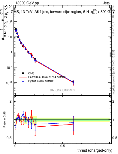 Plot of j.thrust.c in 13000 GeV pp collisions