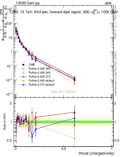Plot of j.thrust.c in 13000 GeV pp collisions