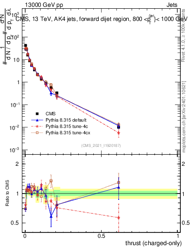 Plot of j.thrust.c in 13000 GeV pp collisions