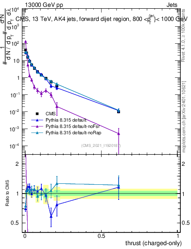Plot of j.thrust.c in 13000 GeV pp collisions