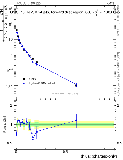 Plot of j.thrust.c in 13000 GeV pp collisions