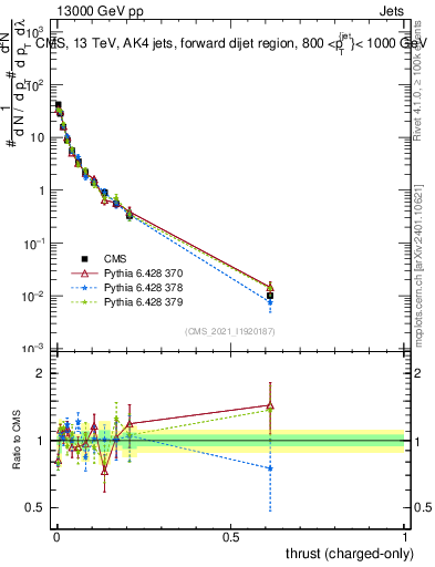 Plot of j.thrust.c in 13000 GeV pp collisions