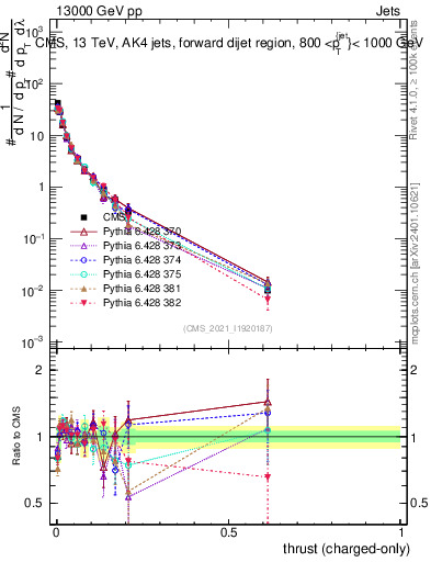 Plot of j.thrust.c in 13000 GeV pp collisions