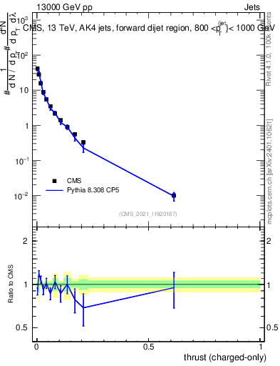 Plot of j.thrust.c in 13000 GeV pp collisions