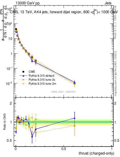 Plot of j.thrust.c in 13000 GeV pp collisions