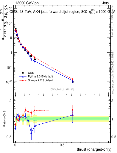Plot of j.thrust.c in 13000 GeV pp collisions