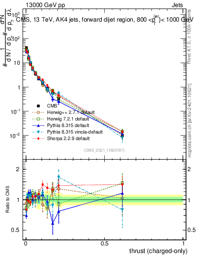 Plot of j.thrust.c in 13000 GeV pp collisions