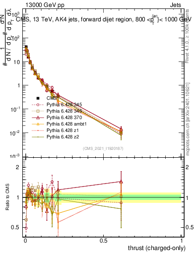 Plot of j.thrust.c in 13000 GeV pp collisions