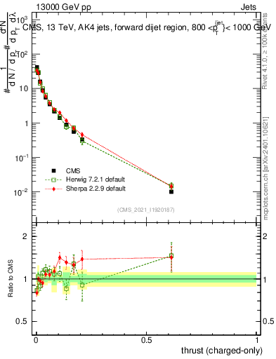 Plot of j.thrust.c in 13000 GeV pp collisions