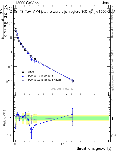 Plot of j.thrust.c in 13000 GeV pp collisions
