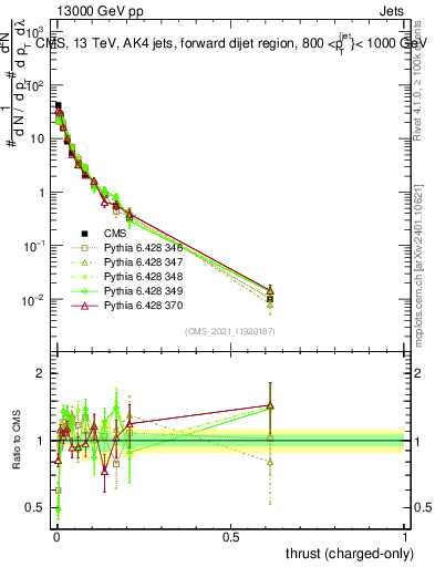 Plot of j.thrust.c in 13000 GeV pp collisions