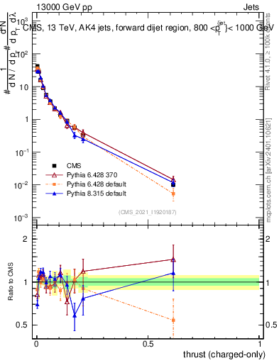 Plot of j.thrust.c in 13000 GeV pp collisions