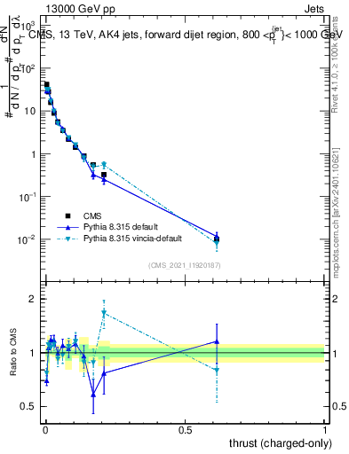 Plot of j.thrust.c in 13000 GeV pp collisions
