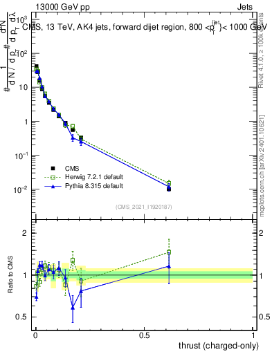 Plot of j.thrust.c in 13000 GeV pp collisions