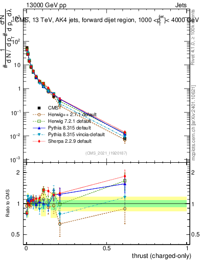 Plot of j.thrust.c in 13000 GeV pp collisions