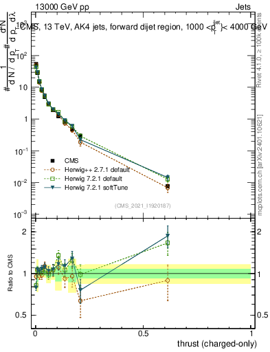 Plot of j.thrust.c in 13000 GeV pp collisions