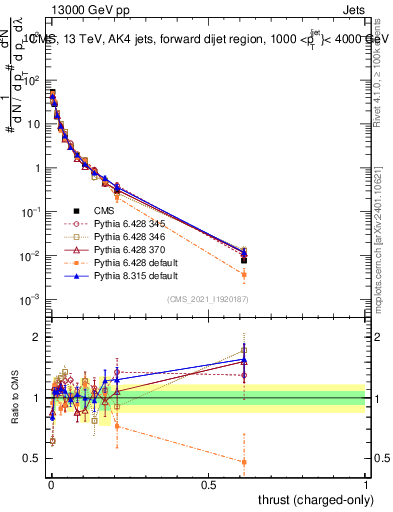 Plot of j.thrust.c in 13000 GeV pp collisions