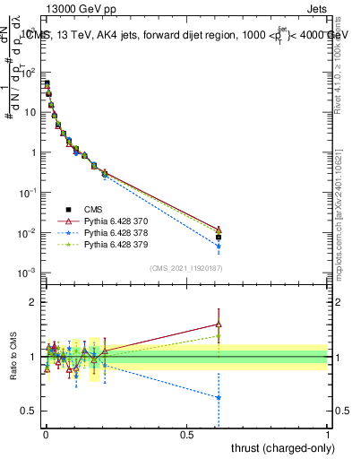 Plot of j.thrust.c in 13000 GeV pp collisions