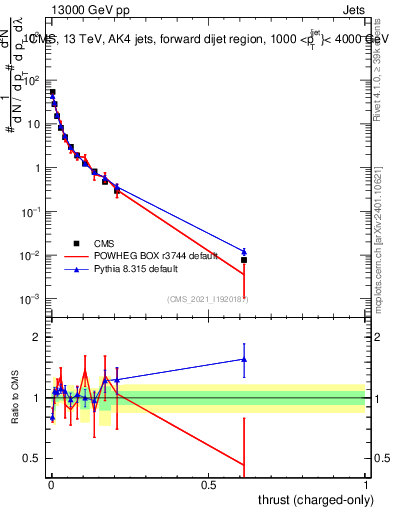 Plot of j.thrust.c in 13000 GeV pp collisions