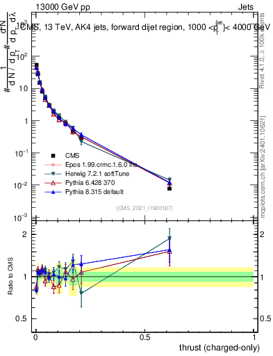 Plot of j.thrust.c in 13000 GeV pp collisions