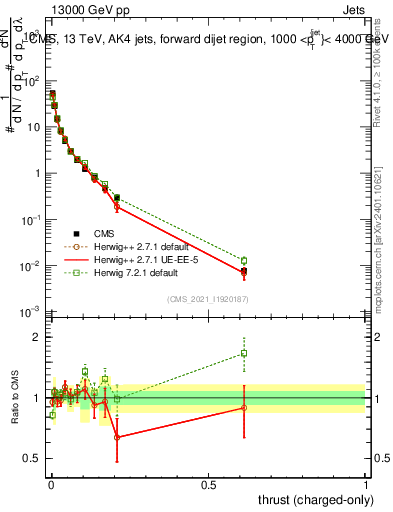 Plot of j.thrust.c in 13000 GeV pp collisions